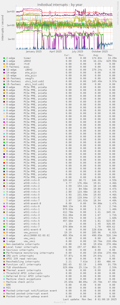 Individual interrupts