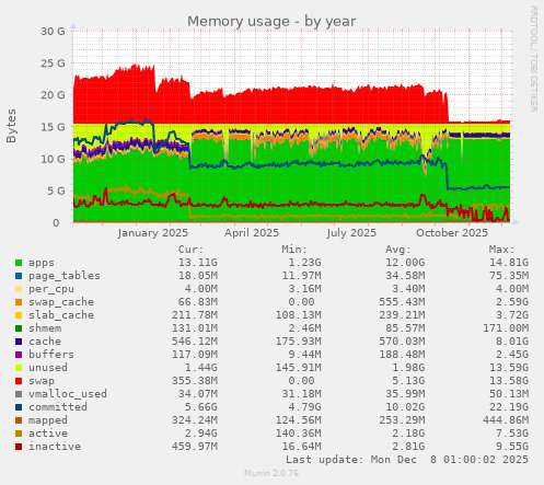 Memory usage