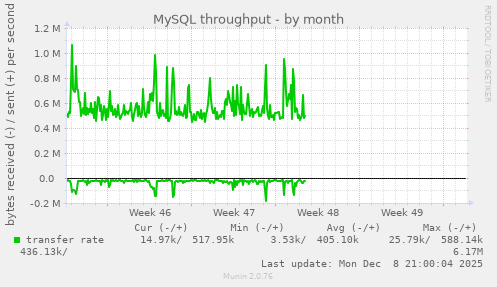 MySQL throughput