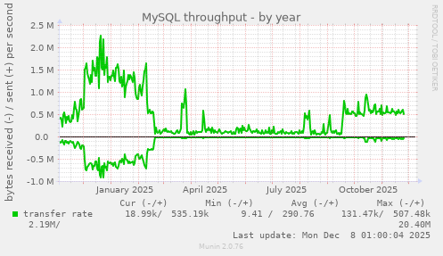 MySQL throughput