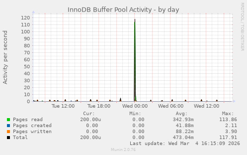 InnoDB Buffer Pool Activity