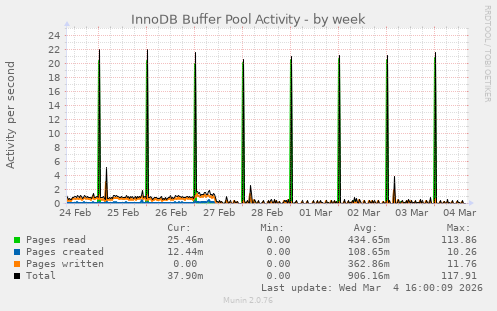 InnoDB Buffer Pool Activity