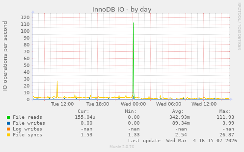 InnoDB IO