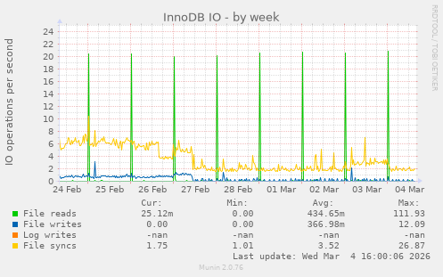 InnoDB IO