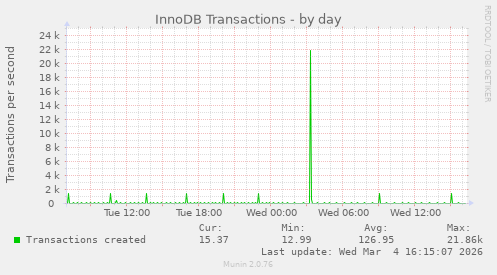 InnoDB Transactions
