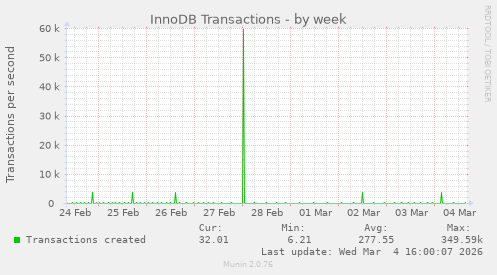 InnoDB Transactions