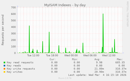 MyISAM Indexes