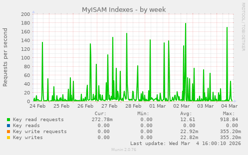 MyISAM Indexes