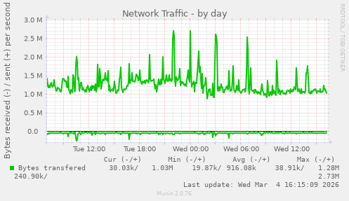 Network Traffic