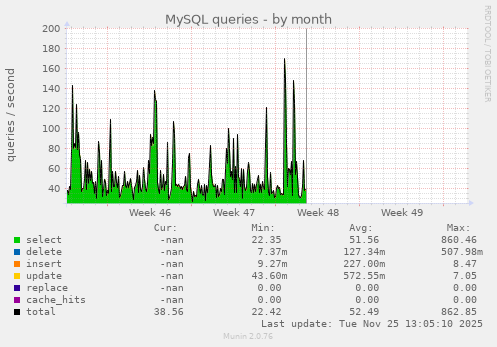 MySQL queries