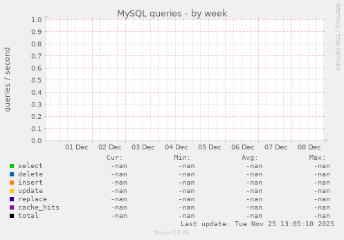 MySQL queries