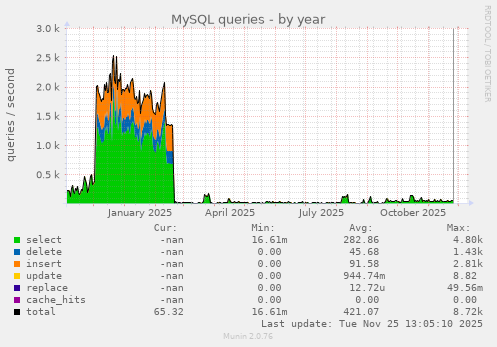 MySQL queries