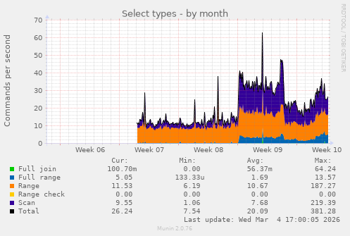 monthly graph