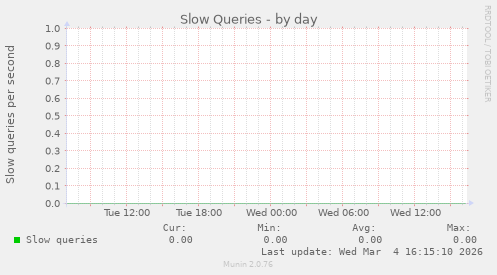 Slow Queries
