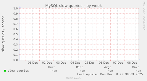 MySQL slow queries