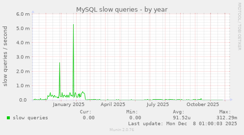 MySQL slow queries