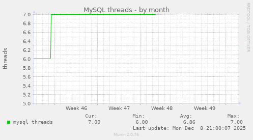 MySQL threads