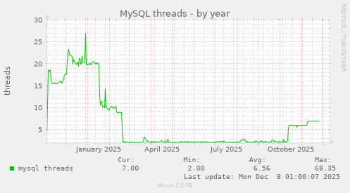 MySQL threads