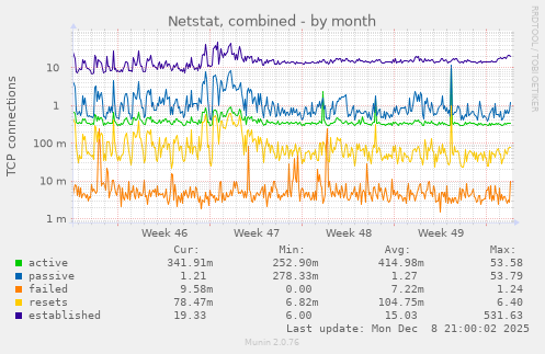 Netstat, combined