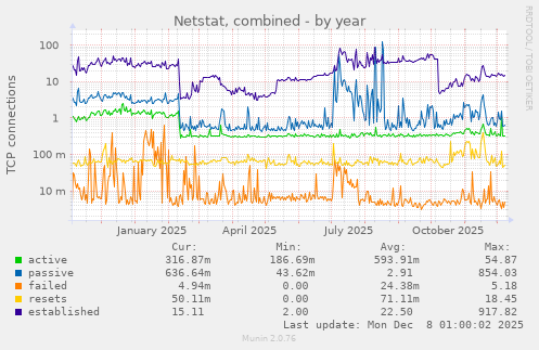 Netstat, combined