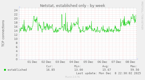 Netstat, established only