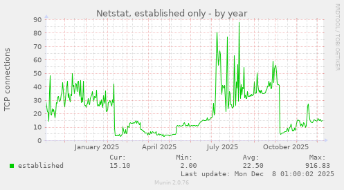 Netstat, established only