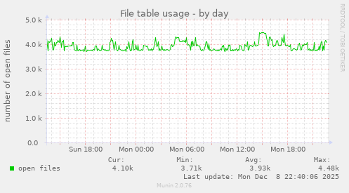 File table usage