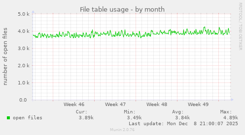 File table usage