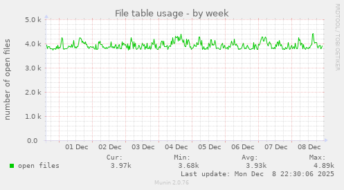 File table usage