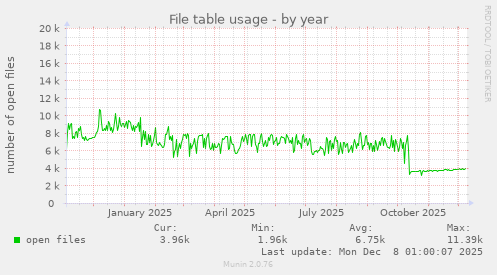 File table usage