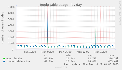 Inode table usage
