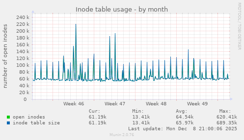 Inode table usage