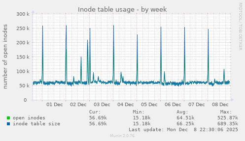 Inode table usage