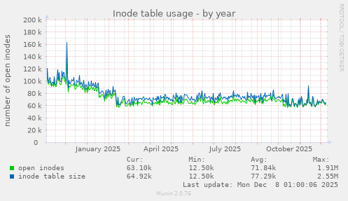 Inode table usage