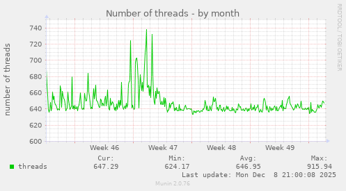 Number of threads