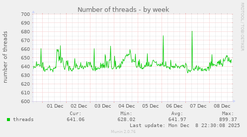 Number of threads
