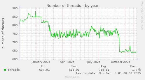 Number of threads